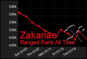 Total Graph of Zakariae