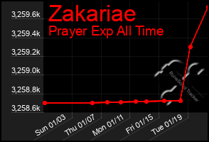 Total Graph of Zakariae