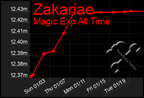 Total Graph of Zakariae