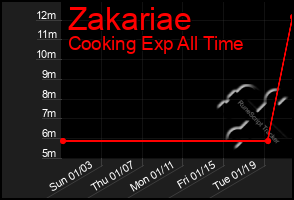 Total Graph of Zakariae