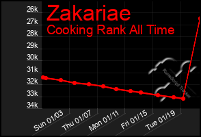 Total Graph of Zakariae