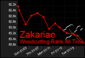 Total Graph of Zakariae