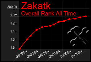 Total Graph of Zakatk