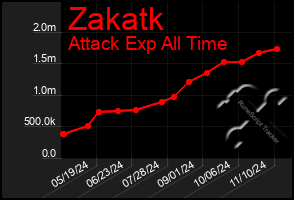 Total Graph of Zakatk