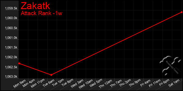 Last 7 Days Graph of Zakatk