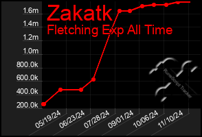 Total Graph of Zakatk