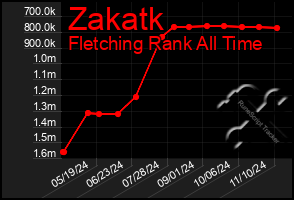 Total Graph of Zakatk