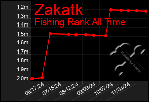 Total Graph of Zakatk