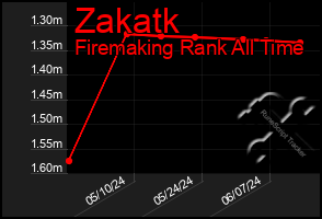 Total Graph of Zakatk
