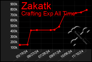 Total Graph of Zakatk