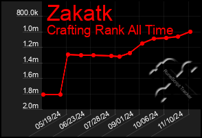 Total Graph of Zakatk