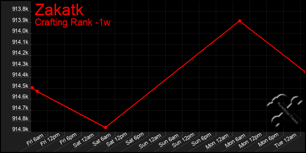 Last 7 Days Graph of Zakatk