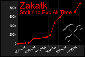 Total Graph of Zakatk