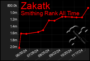 Total Graph of Zakatk