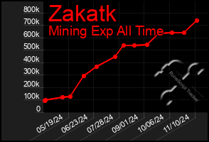 Total Graph of Zakatk