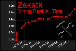 Total Graph of Zakatk