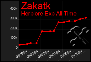 Total Graph of Zakatk