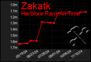 Total Graph of Zakatk