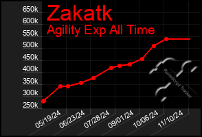 Total Graph of Zakatk