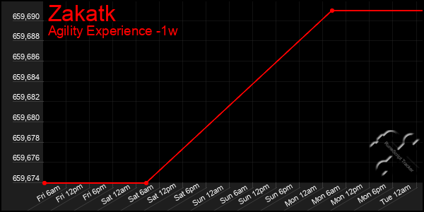 Last 7 Days Graph of Zakatk