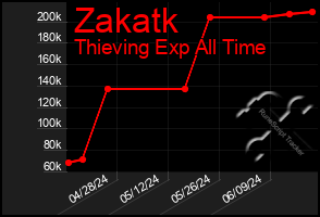 Total Graph of Zakatk