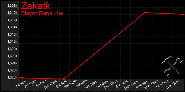 Last 7 Days Graph of Zakatk