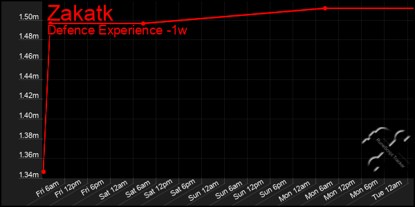 Last 7 Days Graph of Zakatk