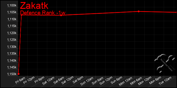 Last 7 Days Graph of Zakatk