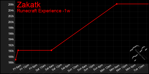 Last 7 Days Graph of Zakatk