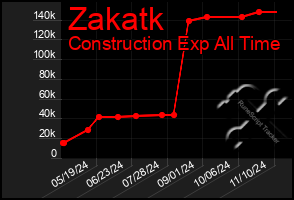 Total Graph of Zakatk