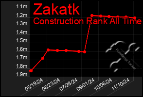 Total Graph of Zakatk