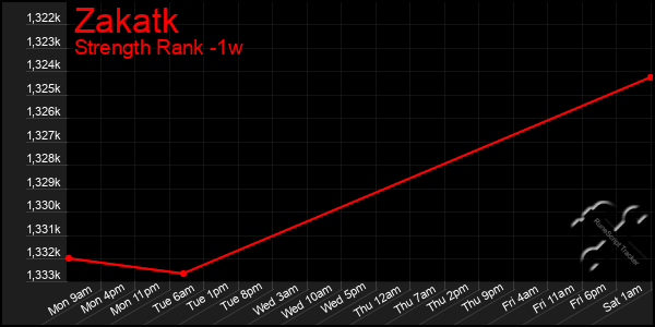 Last 7 Days Graph of Zakatk