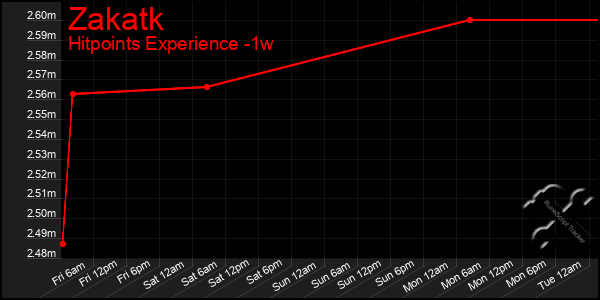 Last 7 Days Graph of Zakatk