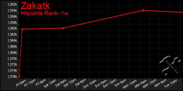 Last 7 Days Graph of Zakatk