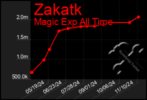 Total Graph of Zakatk