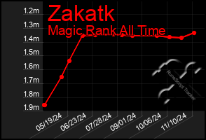 Total Graph of Zakatk