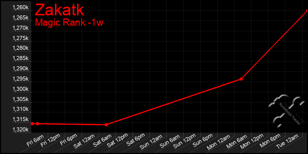 Last 7 Days Graph of Zakatk