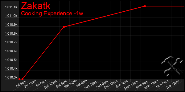 Last 7 Days Graph of Zakatk