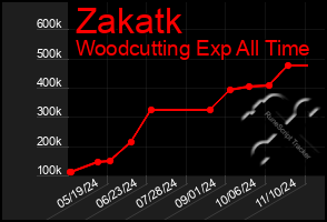 Total Graph of Zakatk