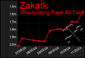 Total Graph of Zakatk