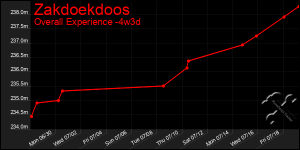 Last 31 Days Graph of Zakdoekdoos