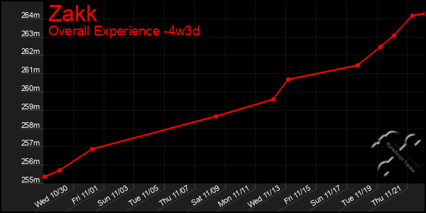 Last 31 Days Graph of Zakk