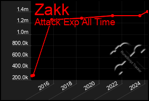 Total Graph of Zakk