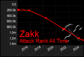 Total Graph of Zakk