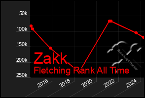 Total Graph of Zakk