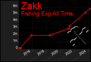 Total Graph of Zakk