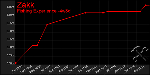 Last 31 Days Graph of Zakk