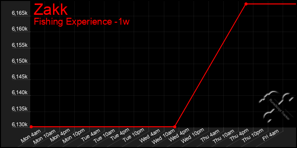 Last 7 Days Graph of Zakk