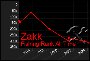 Total Graph of Zakk