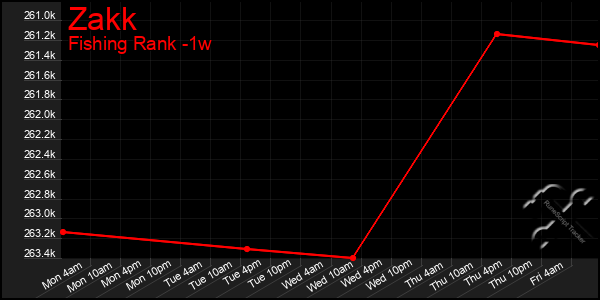 Last 7 Days Graph of Zakk